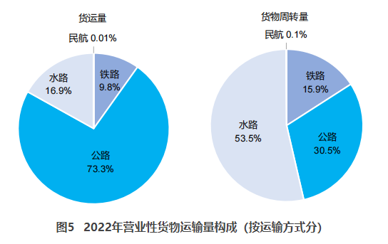 安宁交通部：2022货运量506.63亿吨 同比下降3.1%